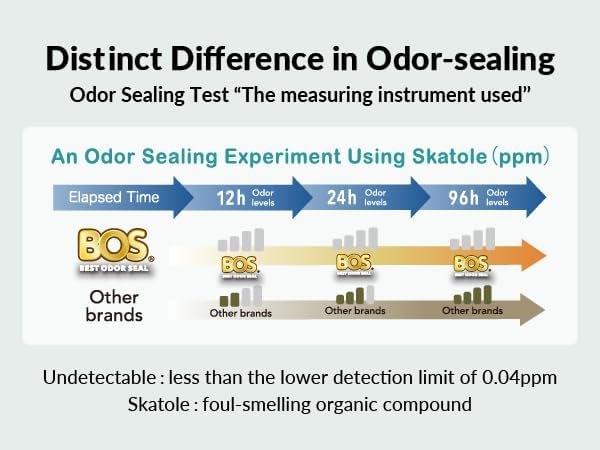 Best Odor-Sealing Cat Poop Bags, BOS for Pet Waste & Kitty Litter - Disposal Bags - Scent & Smell Free (90 bags) [Size: M, Color: Light blue] NOT a litter box liner (Pack of 1)