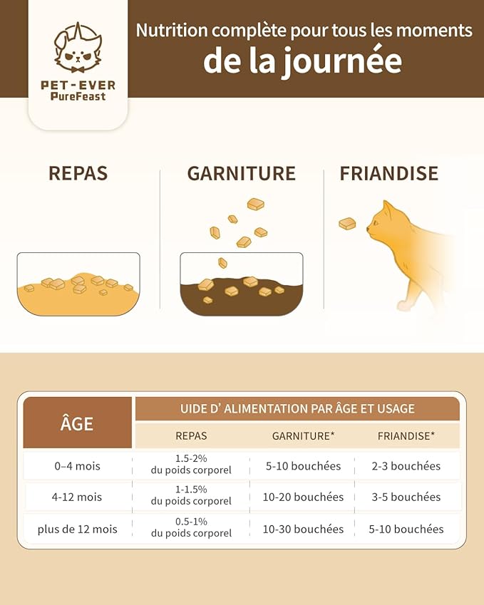 Freeze-Dried Cat Food, 97% Animal Origin Soft Dry Food for Cats Kitten, High Protein Healthy Freeze Dried Cats Raw Treat & Topper (Chicken & Duck - 14 Ounce)