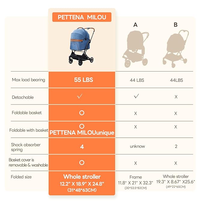 Pet Stroller with 4 Wheels, 3 IN 1 Folding Puppy Strollers for Small/Medium Dogs & Cats up to 55lbs, Lightweight Pet Travel Carrier with Detachable Carrier/Storage Basket, One Click Folding, Navy Blue