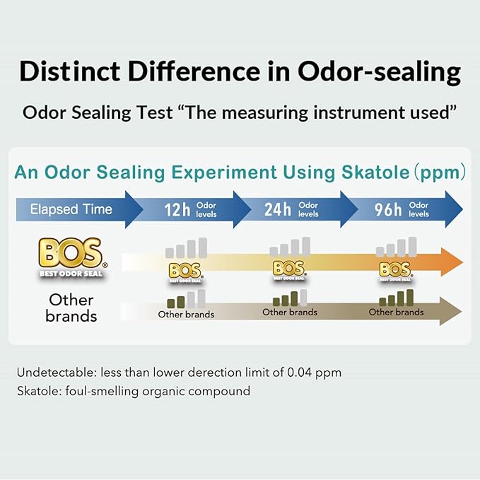 Best Odor-Sealing Cat Poop Bags, BOS for Pet Waste & Kitty Litter - Disposal Bags - Scent & Smell Free (60 bags) [Size: L, Color: Light blue] NOT a litter box liner (Pack of 1)