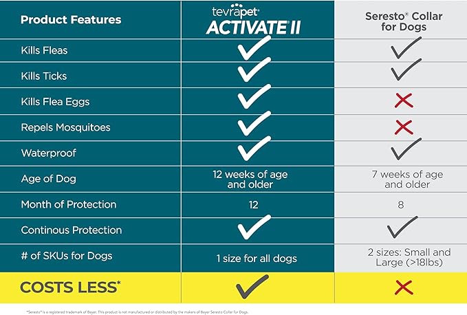 TevraPet Activate II Flea and Tick Collar for Dogs, 12 Months Prevention, 2 Count, for Medium and Large Dogs