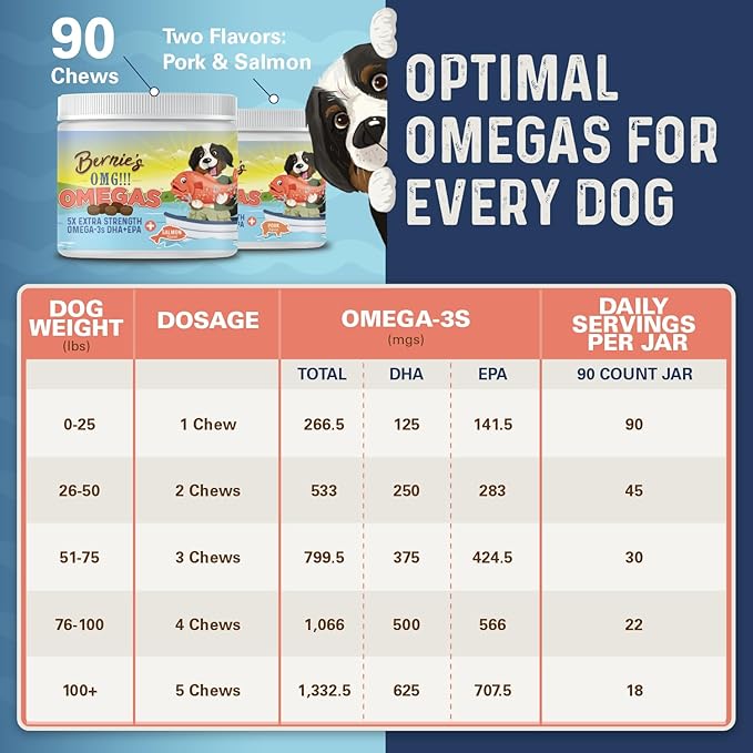 Bernie's OMG! Omegas Chews for Dogs - 5X Extra Strength DHA+EPA, Fish Oil, Healthy Skin & Coat, Allergy Relief, Joint Supplement (Pork Flavor)